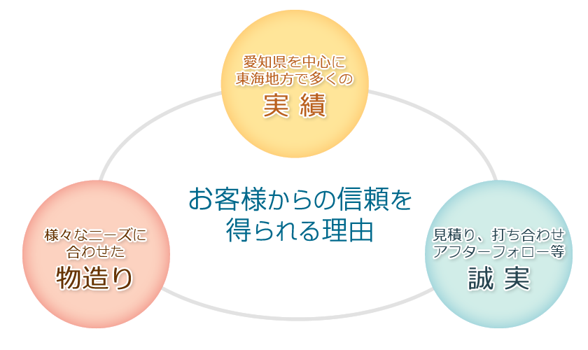 お客様からの信頼を得られる理由